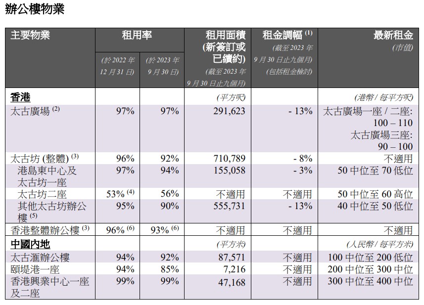 太古地產：第三季度香港整體辦公樓出租率跌3個百分點至93%